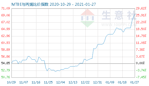 1月27日MTBE與丙烯比價指數圖