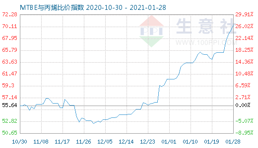 1月28日MTBE與丙烯比價指數圖