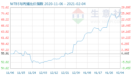 2月4日MTBE與丙烯比價指數圖