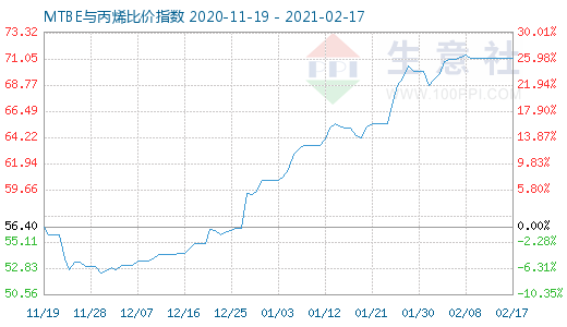 2月17日MTBE與丙烯比價(jià)指數(shù)圖