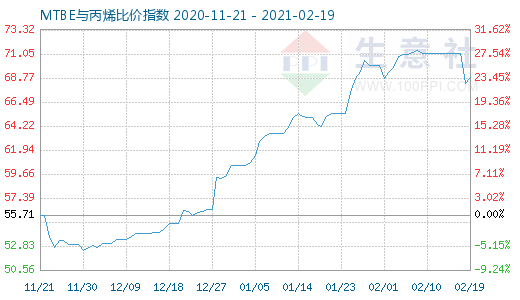 2月19日MTBE與丙烯比價指數(shù)圖
