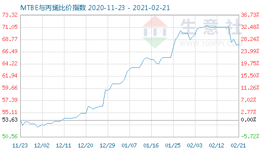 2月21日MTBE與丙烯比價指數(shù)圖