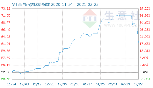 2月22日MTBE與丙烯比價指數圖