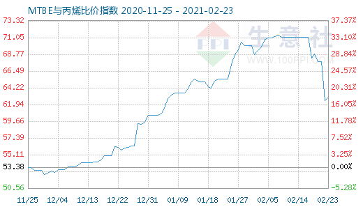2月23日MTBE與丙烯比價指數圖