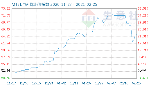 2月25日MTBE與丙烯比價指數圖