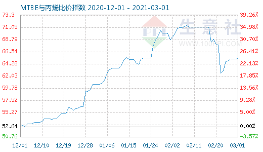 3月1日MTBE與丙烯比價指數圖
