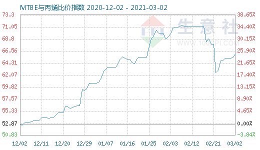 3月2日MTBE與丙烯比價(jià)指數(shù)圖