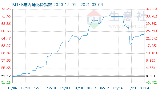 3月4日MTBE與丙烯比價指數圖