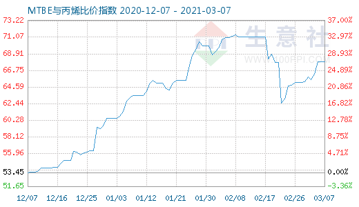 3月7日MTBE與丙烯比價指數圖