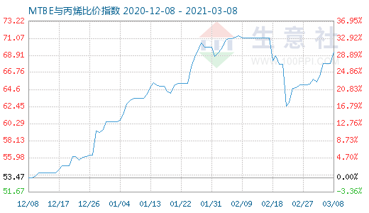 3月8日MTBE與丙烯比價指數圖