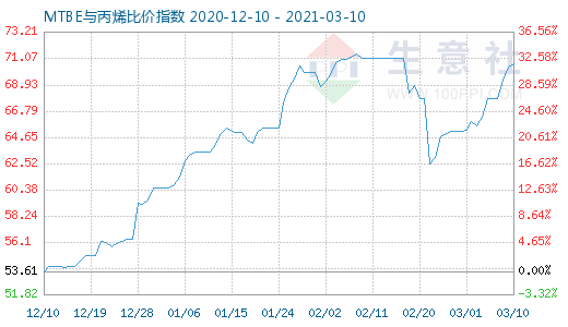 3月10日MTBE與丙烯比價指數(shù)圖
