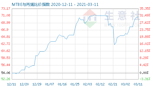 3月11日MTBE與丙烯比價指數圖
