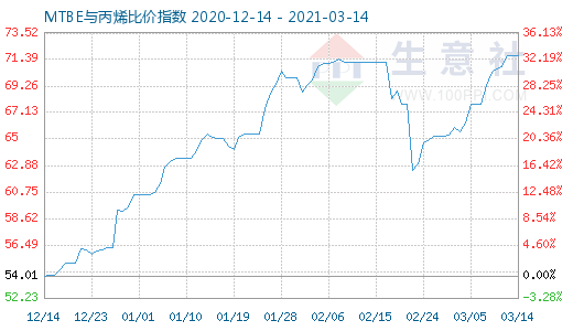 3月14日MTBE與丙烯比價指數(shù)圖