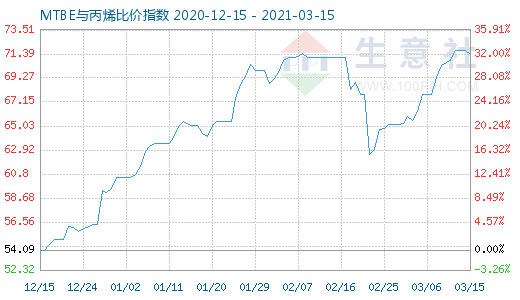 3月15日MTBE與丙烯比價指數圖