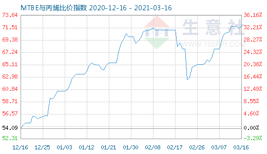 3月16日MTBE與丙烯比價指數圖