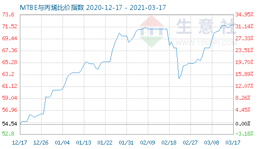 3月17日MTBE與丙烯比價指數(shù)圖