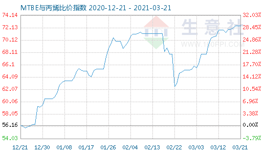 3月21日MTBE與丙烯比價指數圖