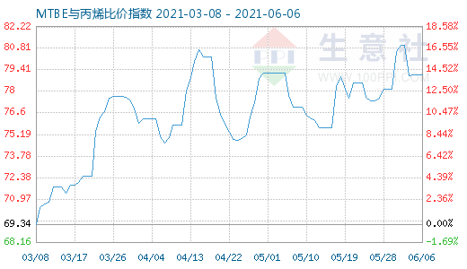 6月6日MTBE與丙烯比價指數圖