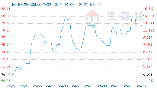 6月7日MTBE與丙烯比價指數圖