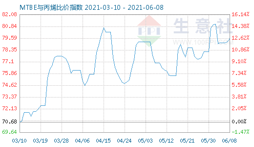 6月8日MTBE與丙烯比價指數圖