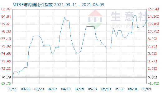 6月9日MTBE與丙烯比價指數圖