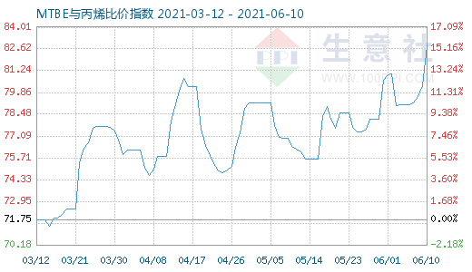 6月10日MTBE與丙烯比價指數圖