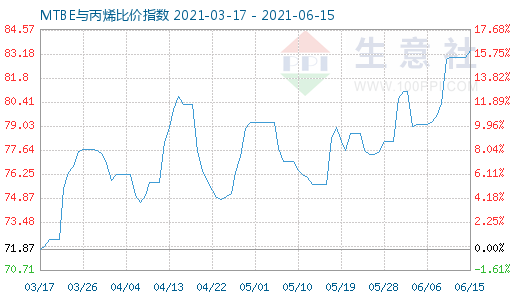 6月15日MTBE與丙烯比價指數圖