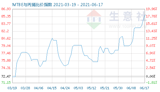 6月17日MTBE與丙烯比價指數圖