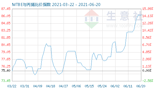 6月20日MTBE與丙烯比價指數圖