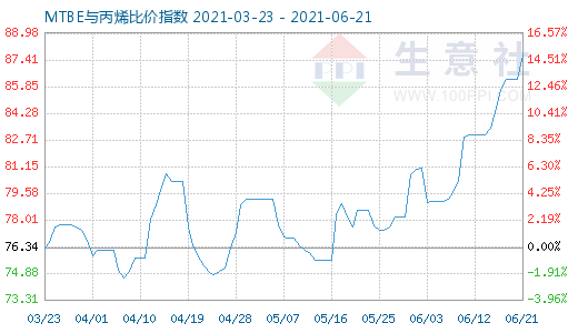 6月21日MTBE與丙烯比價指數圖