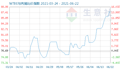 6月22日MTBE與丙烯比價指數圖