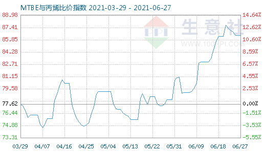6月27日MTBE與丙烯比價指數圖