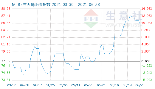 6月28日MTBE與丙烯比價指數圖