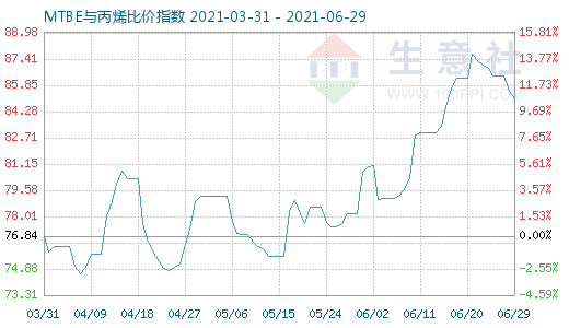 6月29日MTBE與丙烯比價指數圖