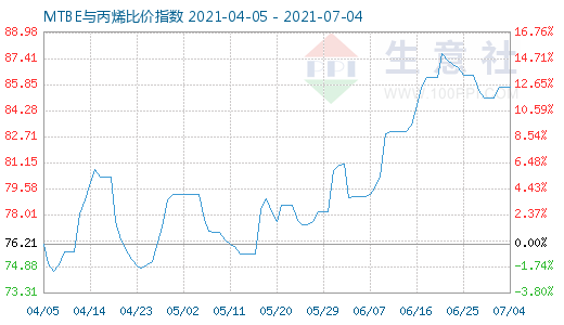 7月4日MTBE與丙烯比價指數圖