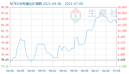7月5日MTBE與丙烯比價指數圖
