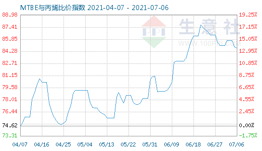 7月6日MTBE與丙烯比價指數圖