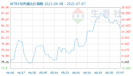 7月7日MTBE與丙烯比價指數圖