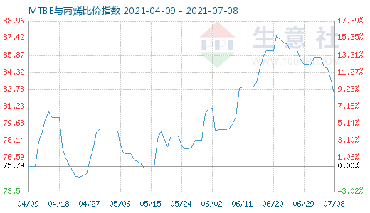 7月8日MTBE與丙烯比價指數圖