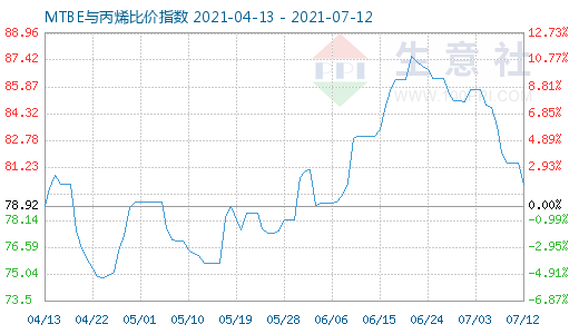 7月12日MTBE與丙烯比價指數圖