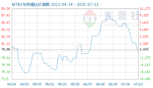 7月13日MTBE與丙烯比價指數(shù)圖