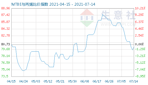 7月14日MTBE與丙烯比價指數圖