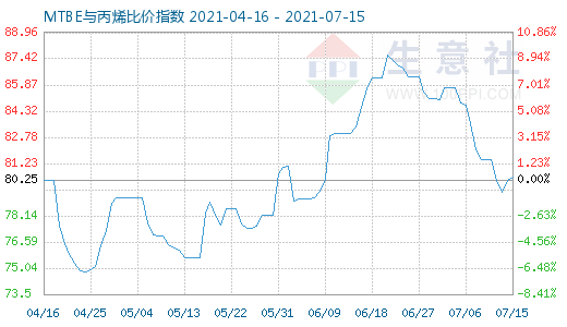7月15日MTBE與丙烯比價指數圖