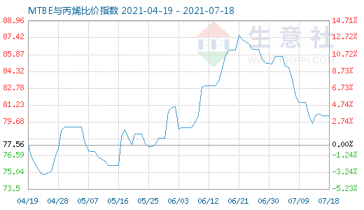 7月18日MTBE與丙烯比價(jià)指數(shù)圖