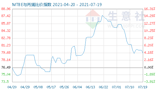 7月19日MTBE與丙烯比價指數圖