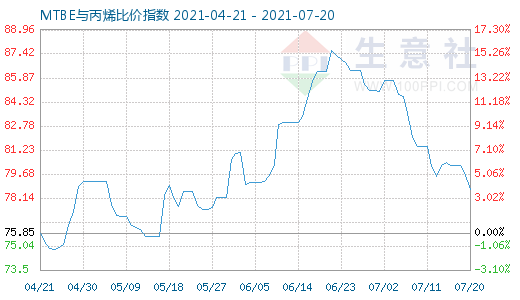 7月20日MTBE與丙烯比價(jià)指數(shù)圖