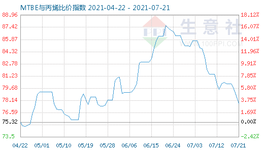 7月21日MTBE與丙烯比價指數圖