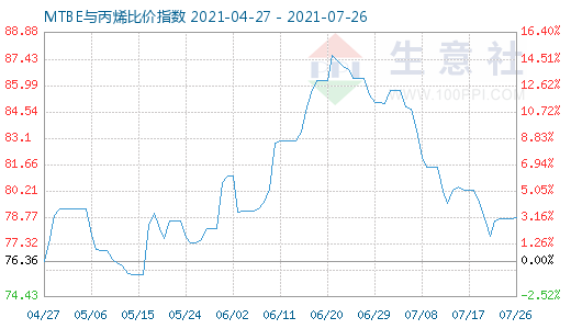 7月26日MTBE與丙烯比價指數(shù)圖