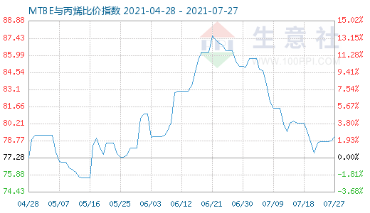 7月27日MTBE與丙烯比價指數圖