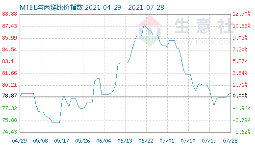 7月28日MTBE與丙烯比價指數圖